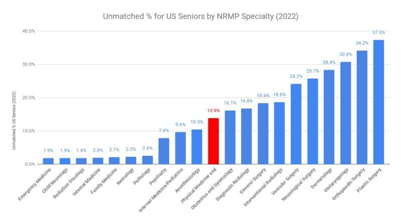 Physical Medicine and Rehabilitation - Unmatched % for US Seniors by NRMP Specialty (2022)