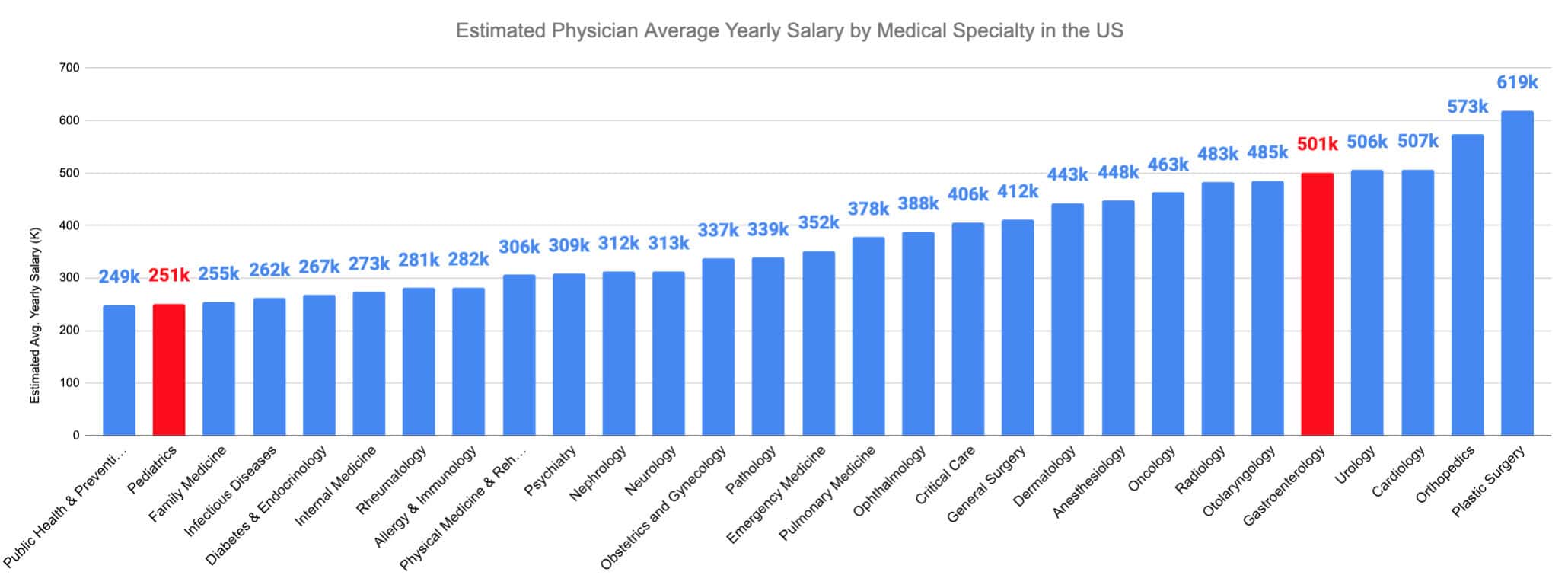 Gastroenterology vs. Pediatrics Estimated Physician Average Yearly Salary by Medical Specialty in the US