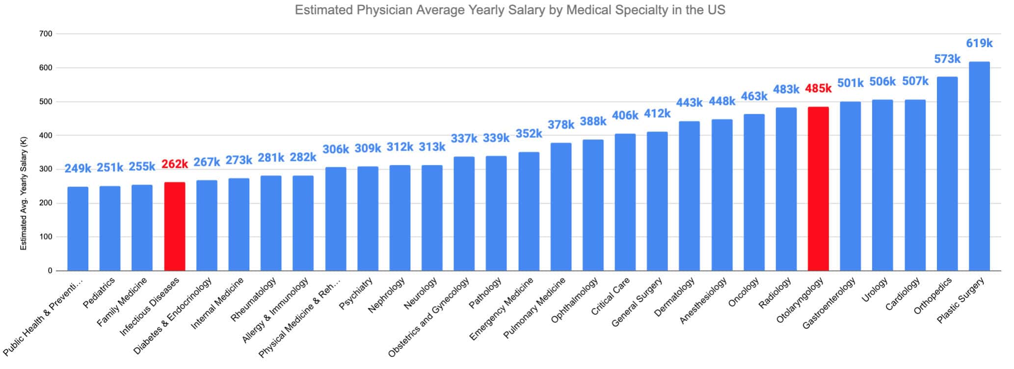 Otolaryngology vs. Infectious Disease Estimated Physician Average Yearly Salary by Medical Specialty in the US