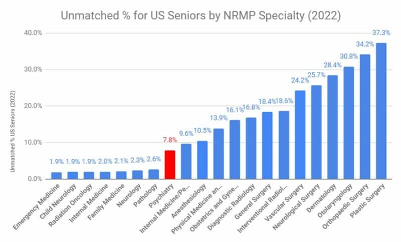 Psychiatry - Unmatched % for US Seniors by NRMP Specialty 2022