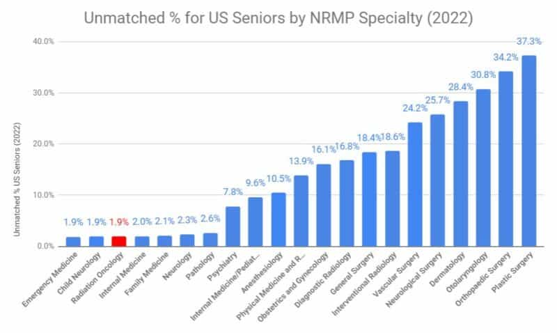 Radiation Oncology Unmatched % for US Seniors by NRMP Specialty (2022)