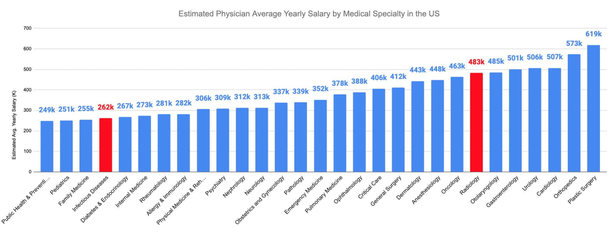 Radiology vs. Infectious Disease Estimated Physician Average Yearly Salary by Medical Specialty in the US