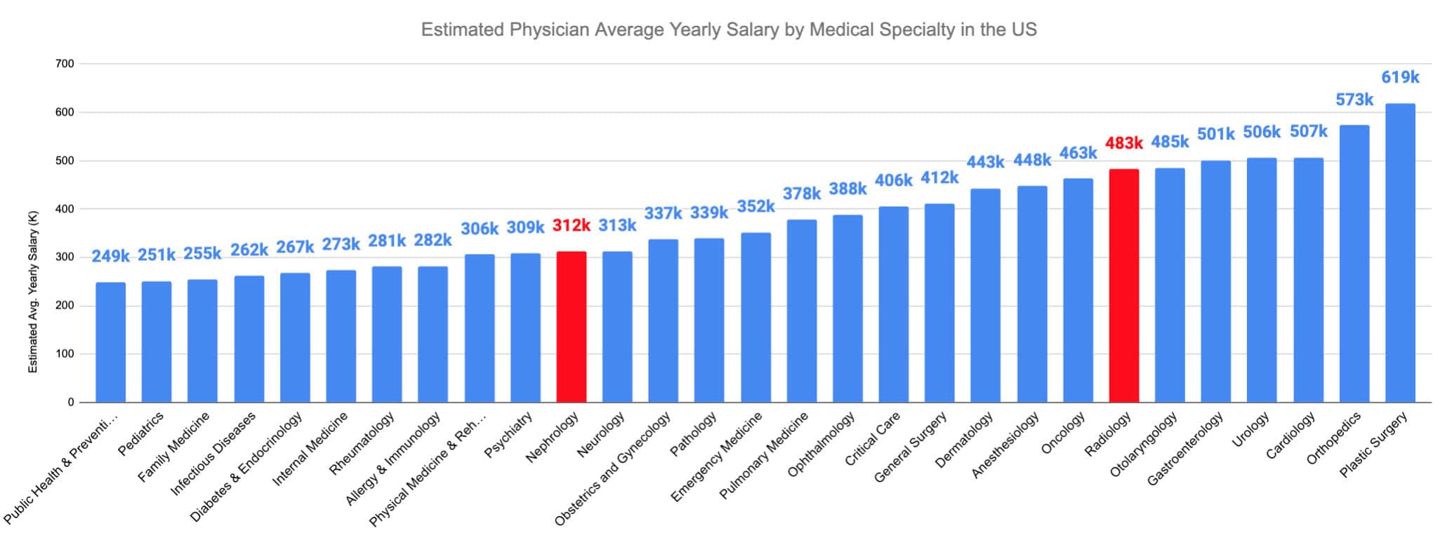 Radiology vs. Nephrology Estimated Physician Average Yearly Salary by Medical Specialty in the US