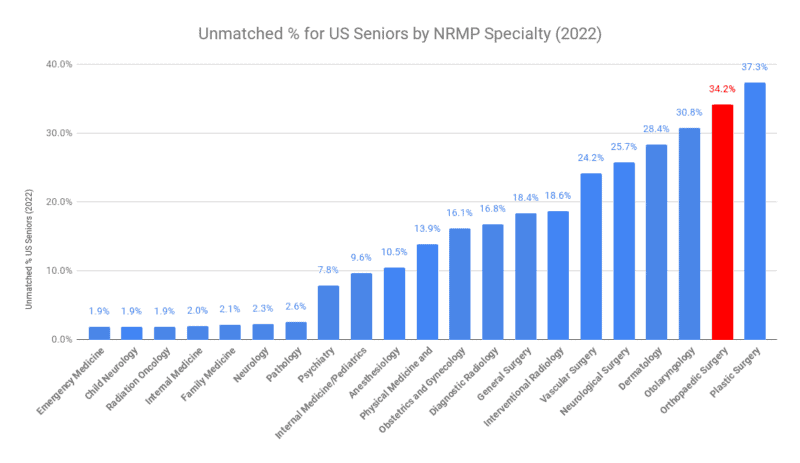 Orthopaedic Surgery - Unmatched % for US Seniors by NRMP Specialty (2022) 