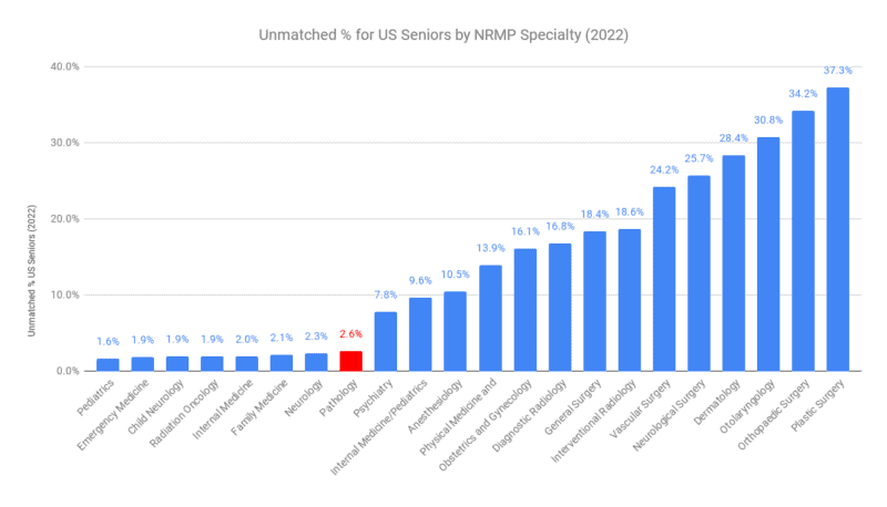 Pathology - Unmatched % for US Seniors by NRMP Specialty (2022) 