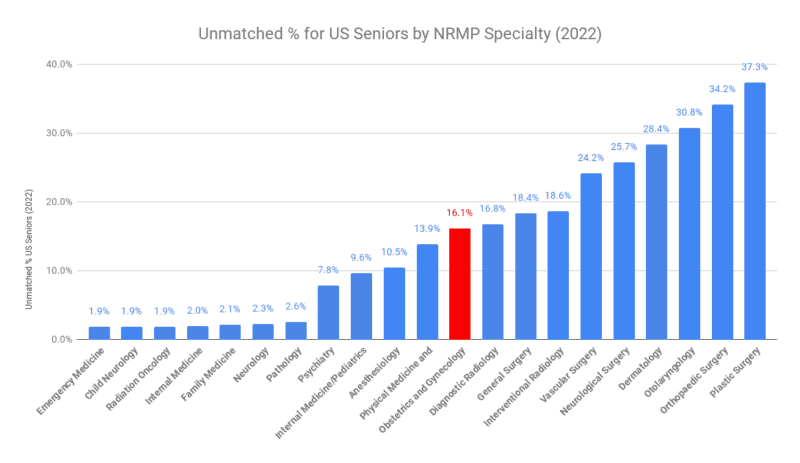 Obstetrics and Gynecology - Unmatched % for US Seniors by NRMP Specialty (2022) 