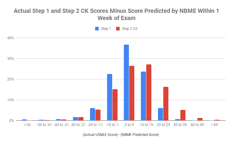 Actual Step 1 and Step 2 CK Scores Minus Score Predicted by NBME Within 1 Week of Exam