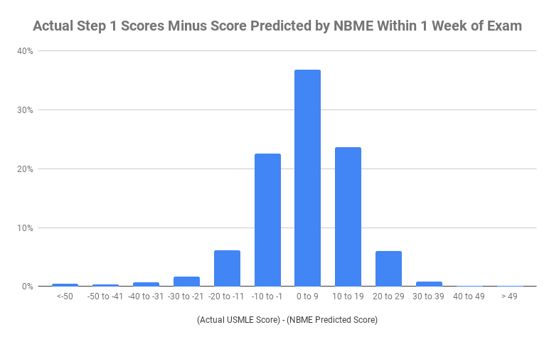Actual Step 1 Scores Minus Score Predicted by NBME Within 1 Week of Exam