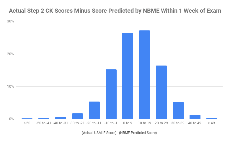 Actual Step 2 CK Scores Minus Score Predicted by NBME Within 1 Week of Exam
