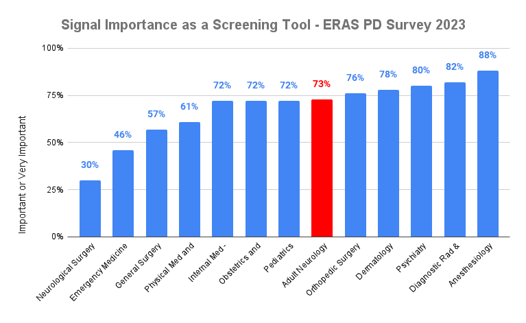 Anesthesiology Signal Importance as a Screening Tool - ERAS PD Survey 2023