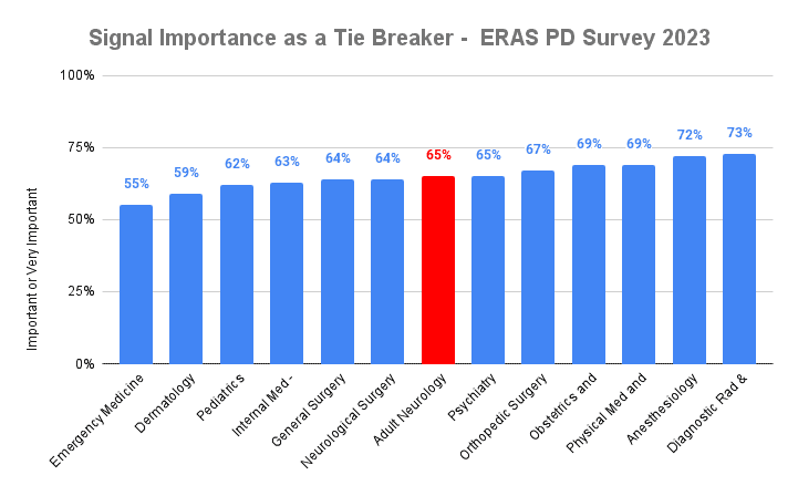 Alt: Signal Importance as a Tie Breaker - ERAS PD Survey 2023