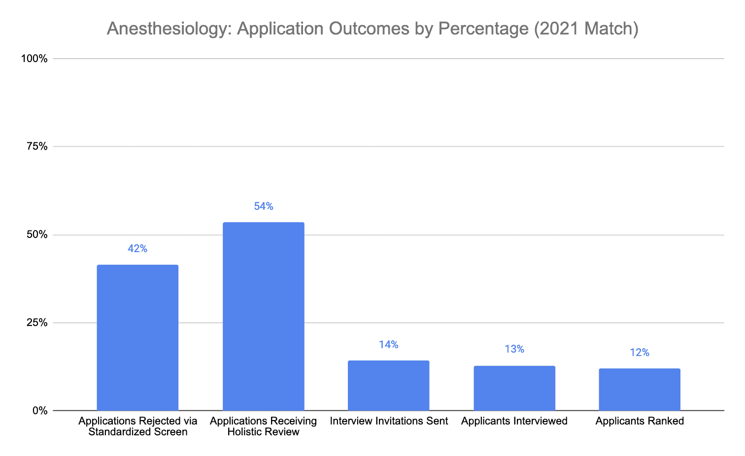 Anesthesiology application outcomes 2021 program director survey
