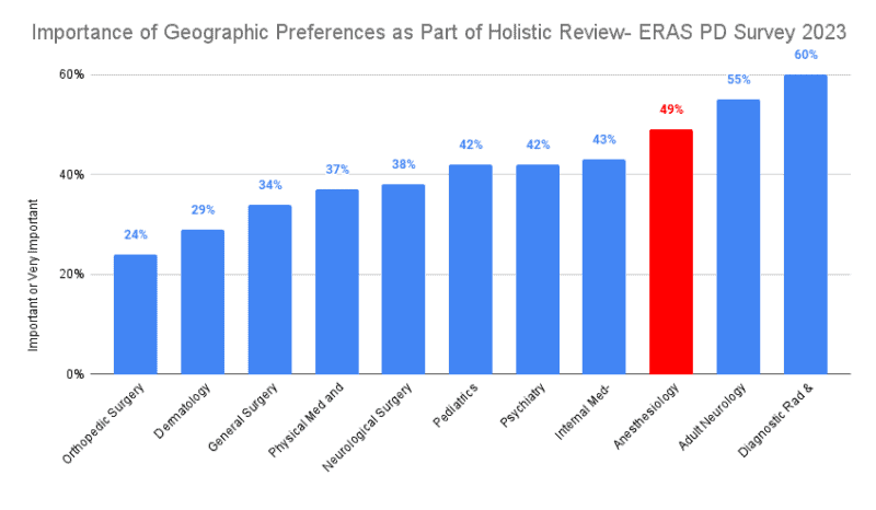 Importance of geographic preferences as part of holistic review - ERAS PD Survey 2023