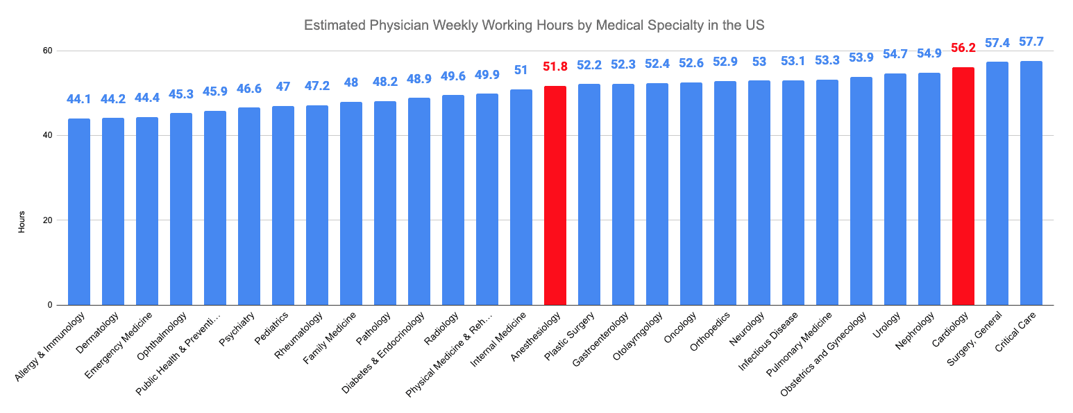 Estimated Physician Average Yearly Salary by Medical Specialty in the US