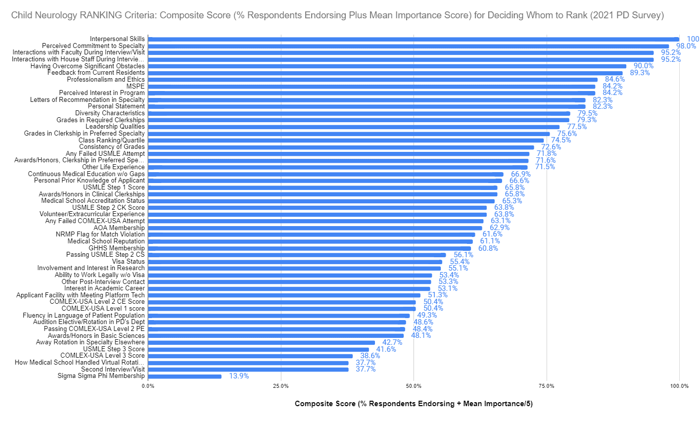 Child Neurology RANKING Criteria Composite Score (% Respondents Endorsing Plus Mean Importance Score) for Deciding Whom to Rank (2021 PD Survey)