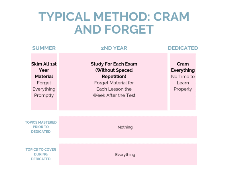 Cram and Forget USMLE Step 1 Summer Study Plan