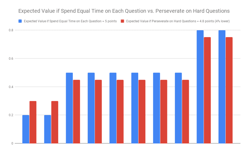 Expected Value if Spend Equal Time on Each Question vs. Perseverate on Hard Questions