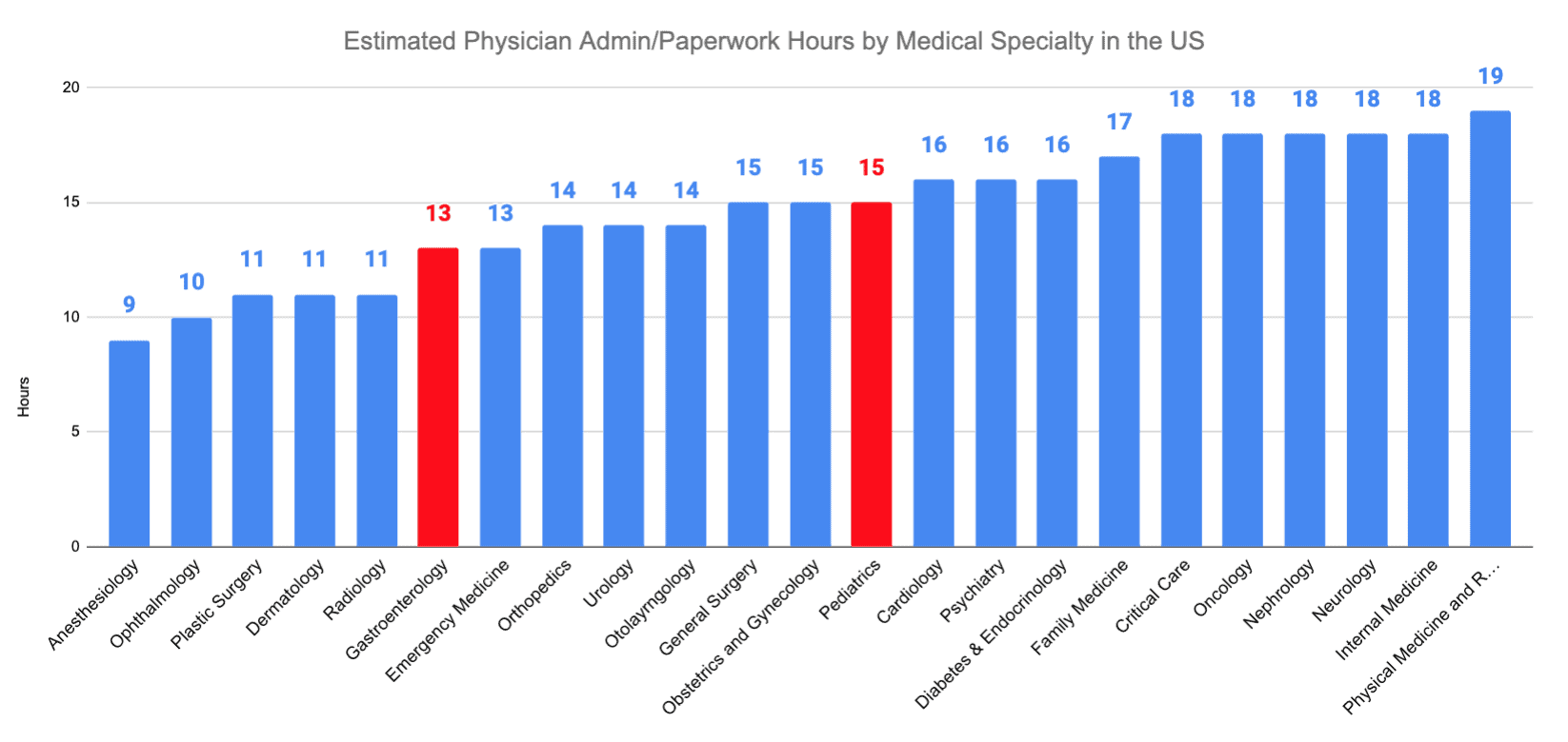 Gastroenterology vs. Pediatrics Estimated Physician Admin/Paperwork Hours by Medical Specialty in the US