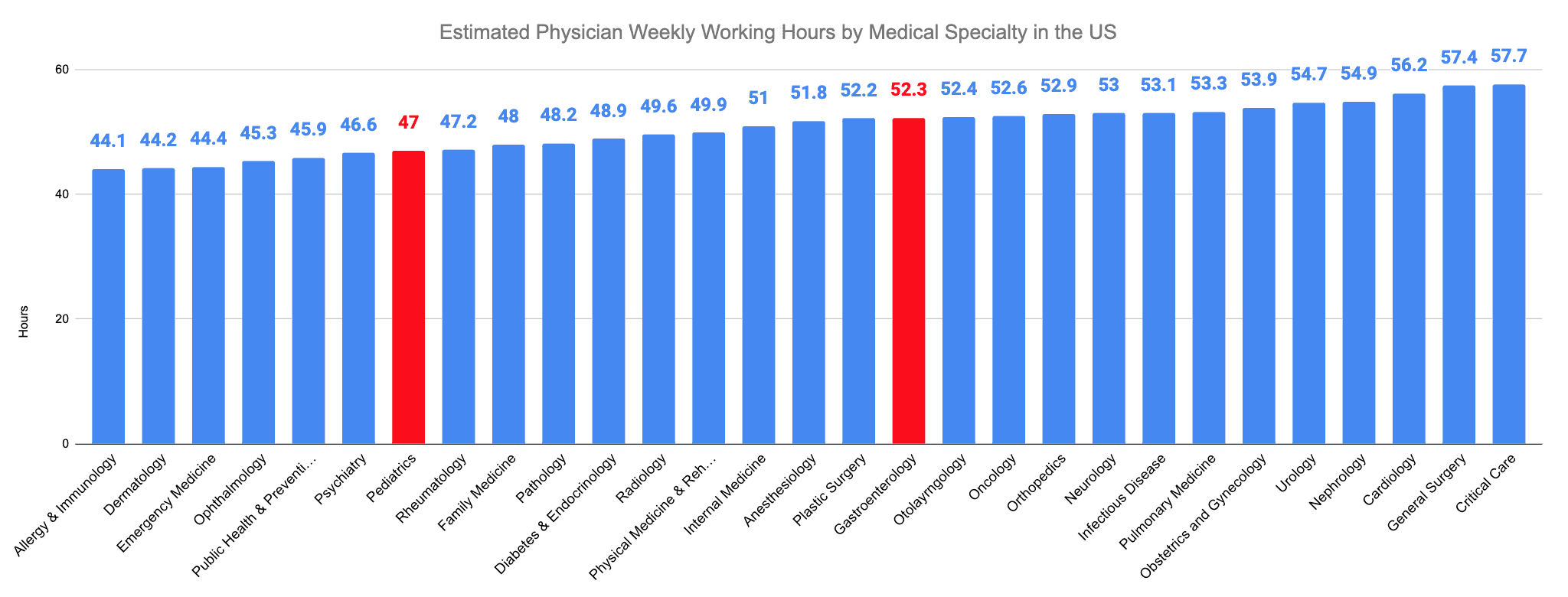 Gastroenterology vs. Pediatrics Estimated Physician Weekly Working Hours by Medical Specialty in the US