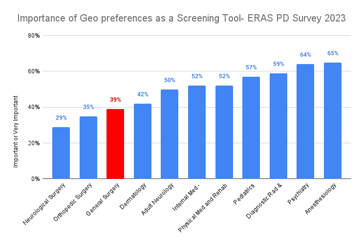 Importance of Geographic Preferences as a Screening Tool - ERAS PD Survey 2023