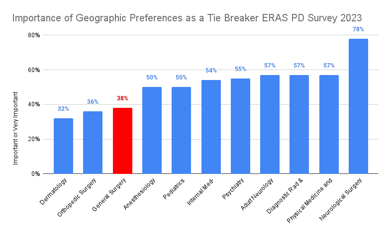 Importance of Geographic Preferences as a Tie Breaker - ERAS PD Survey 2023