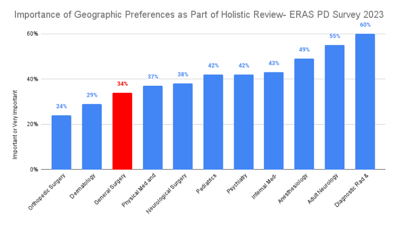 Importance of geographic preferences as part of holistic review - ERAS PD Survey 2023