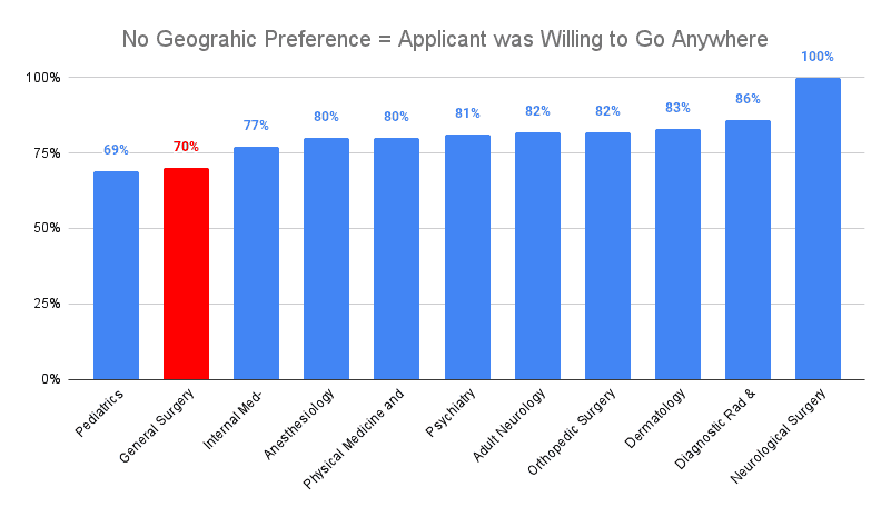 No Geographic Preference = Applicant was willing to Go Anywhere