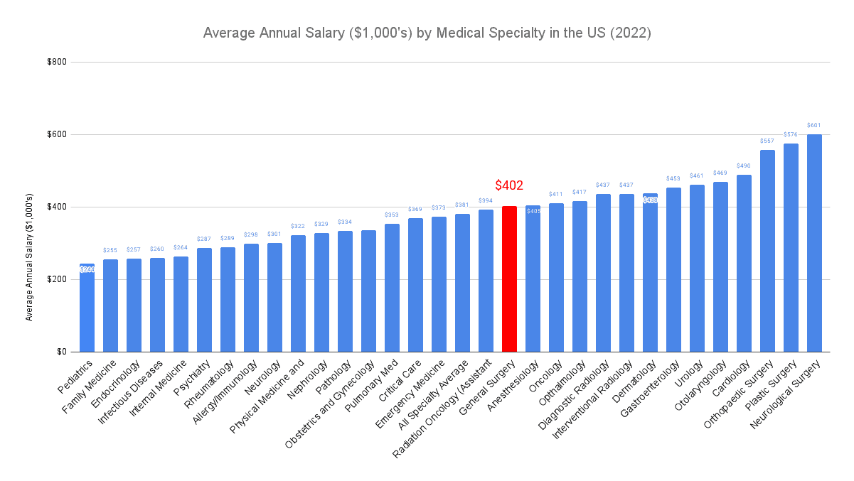 General Surgeons Annual Salary