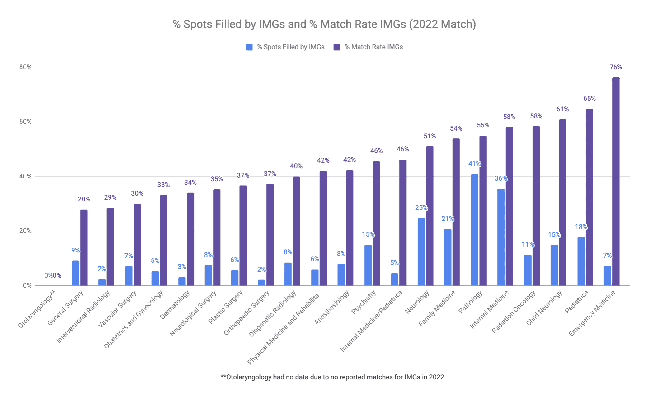 IMG Match Rate and Spots Filled 2022
