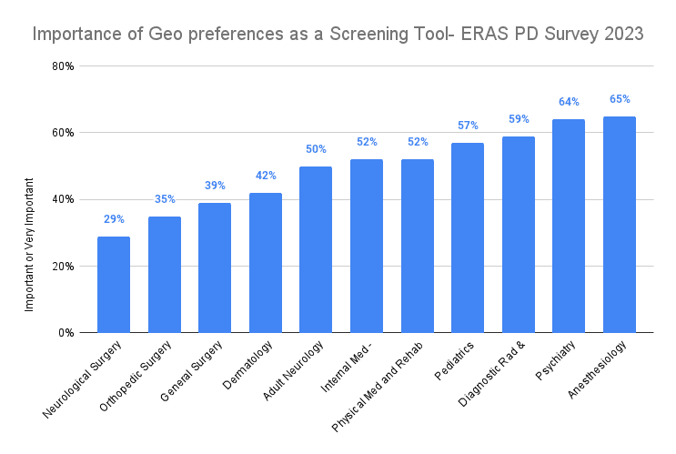 Importance of Geo preferences as a Screening Tool- ERAS PD Survey 2023