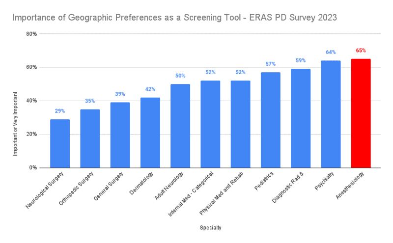 Importance of Geographic Preferences as a Screening Tool - ERAS PD Survey 2023