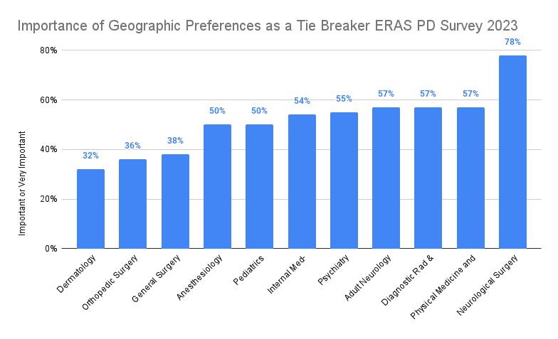 Importance of Geographic Preferences as a Tie Breaker ERAS PD Survey 2023