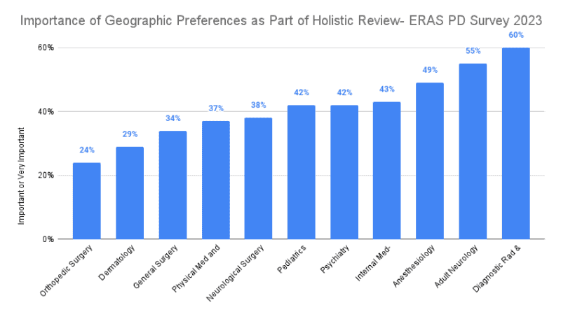Importance of Geographic Preferences as Part of Holistic Review- ERAS PD Survey 2023
