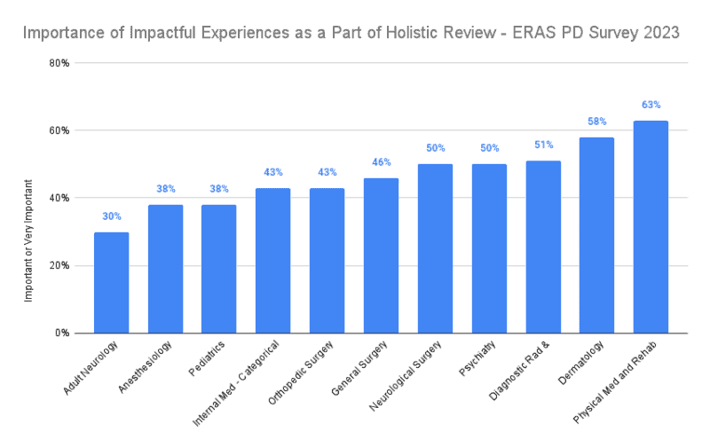 Importance of Impactful Experiences as a Part of Holistic Review - ERAS PD Survey 2023