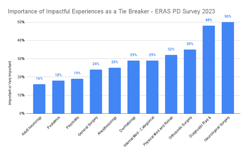 Importance of Impactful Experiences as a Tie Breaker - ERAS PD Survey 2023