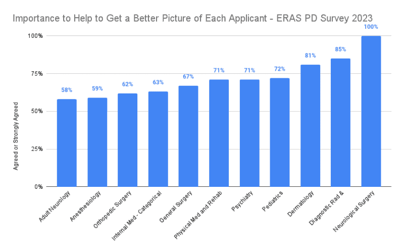 Importance to Help to Get a Better Picture of Each Applicant - ERAS PD Survey 2023