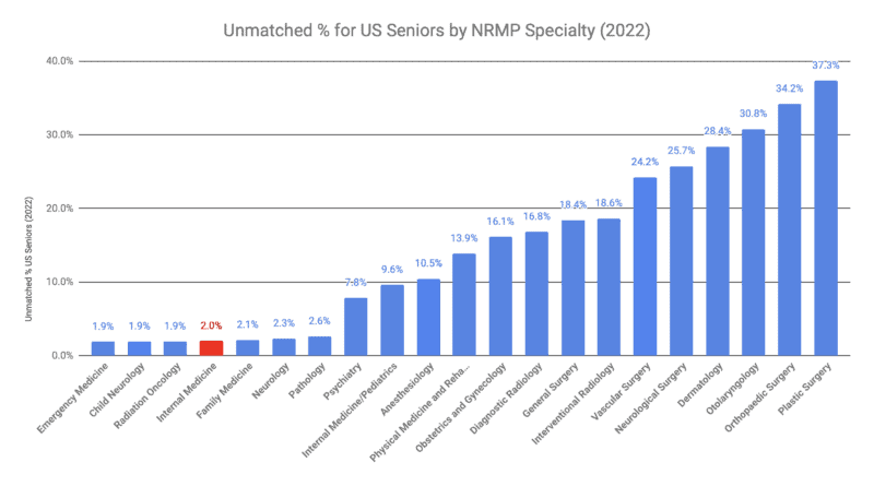 Internal Medicine Unmatched % for US Seniors by NRMP Specialty (2022)
