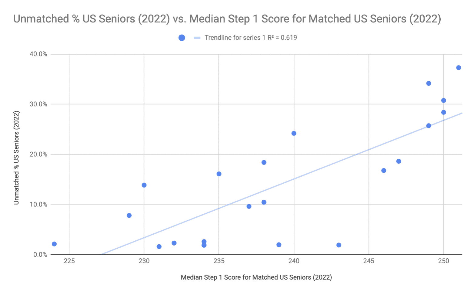 Median Step 1 vs. Unmatched % in 2022 Match