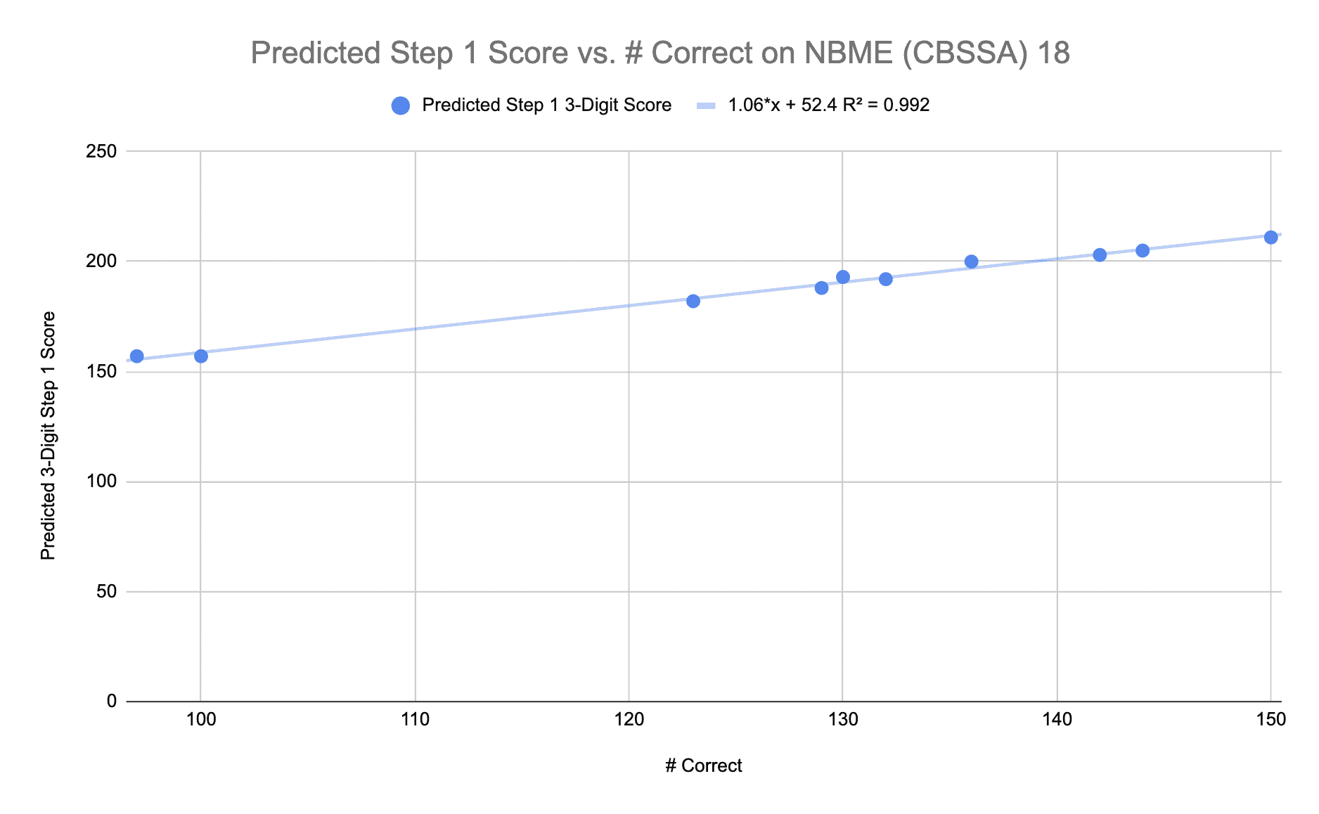 NBME (CBSSA) 18 Score Converter