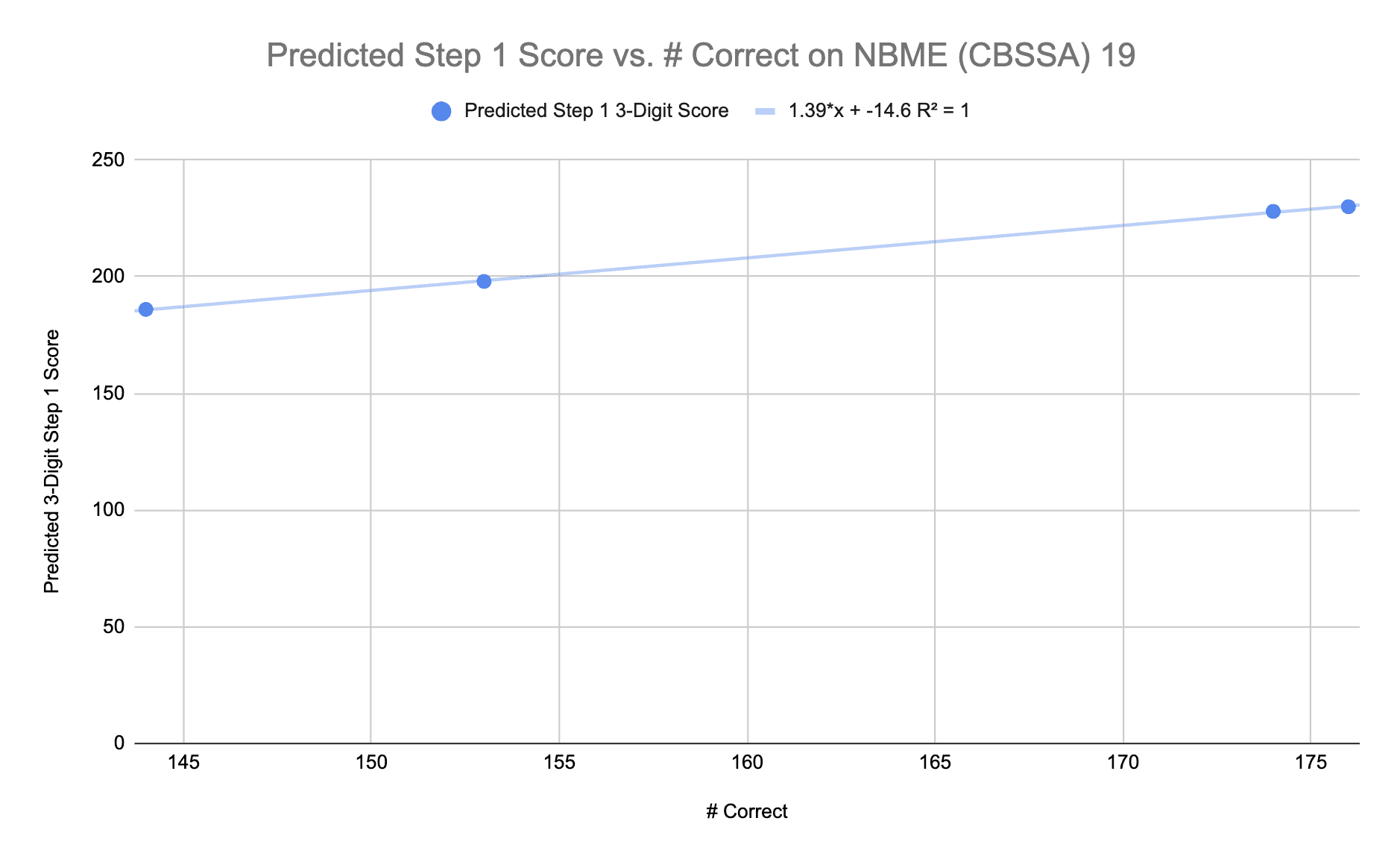 NBME (CBSSA) 19 Score Converter