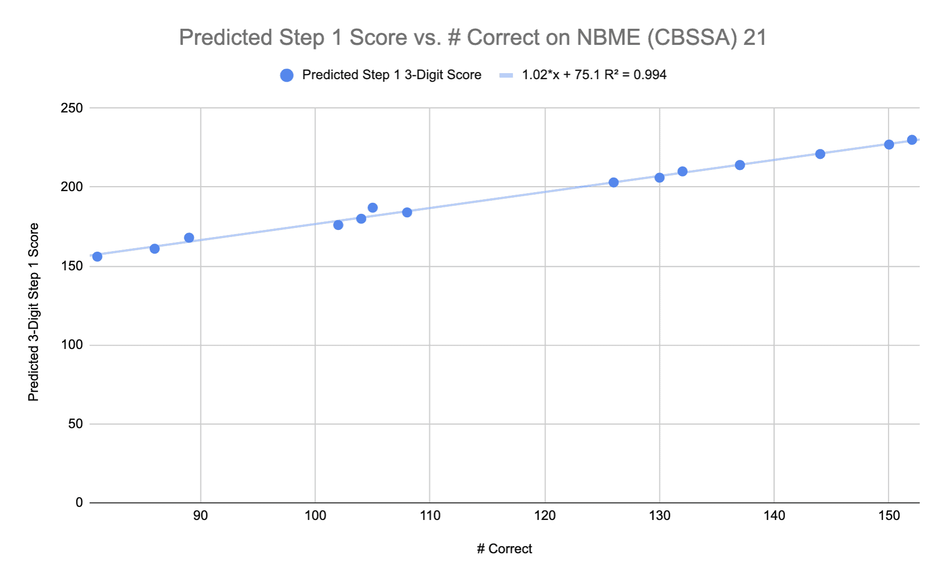 NBME (CBSSA) 21 Score Converter