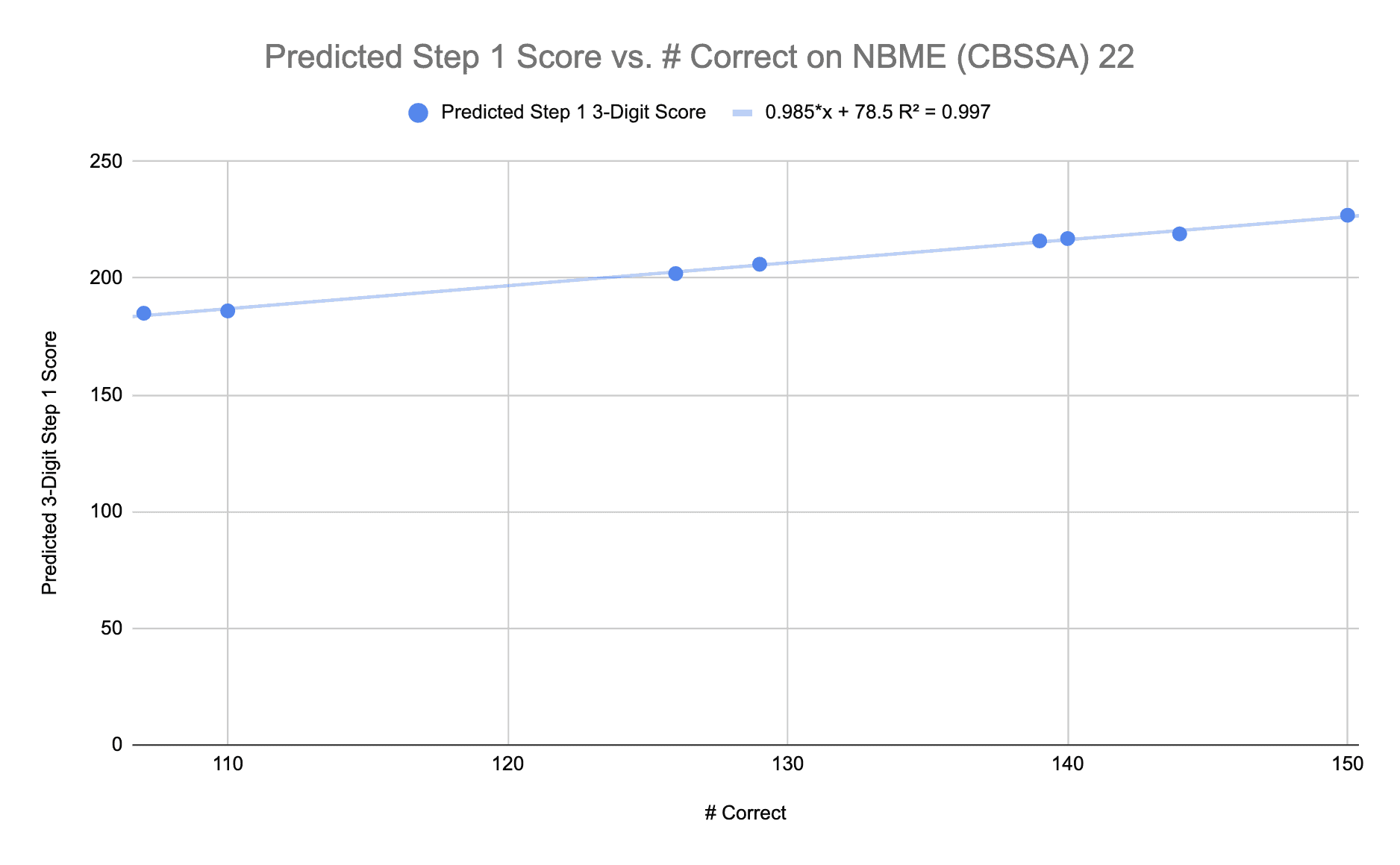 NBME (CBSSA) 22 Score Converter