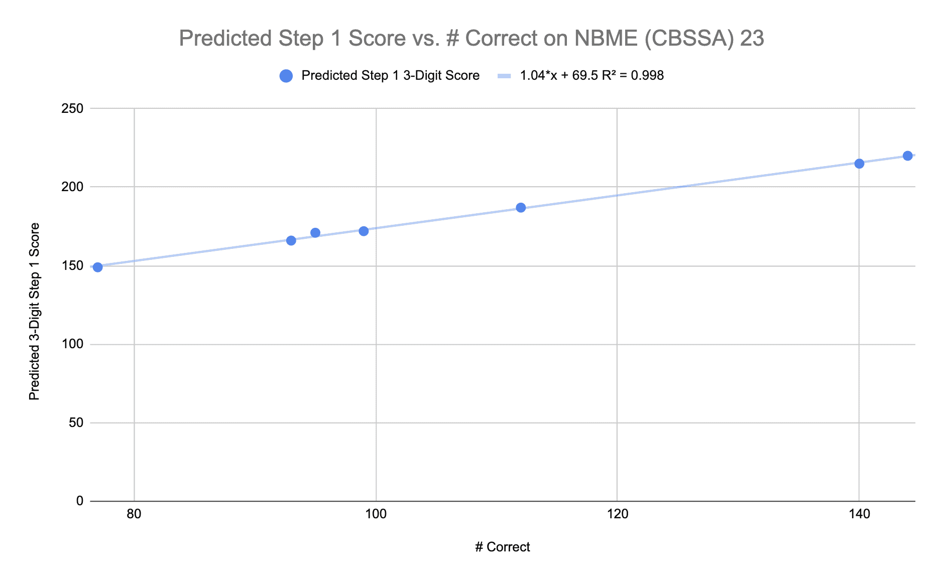 NBME (CBSSA) 23 Score Converter