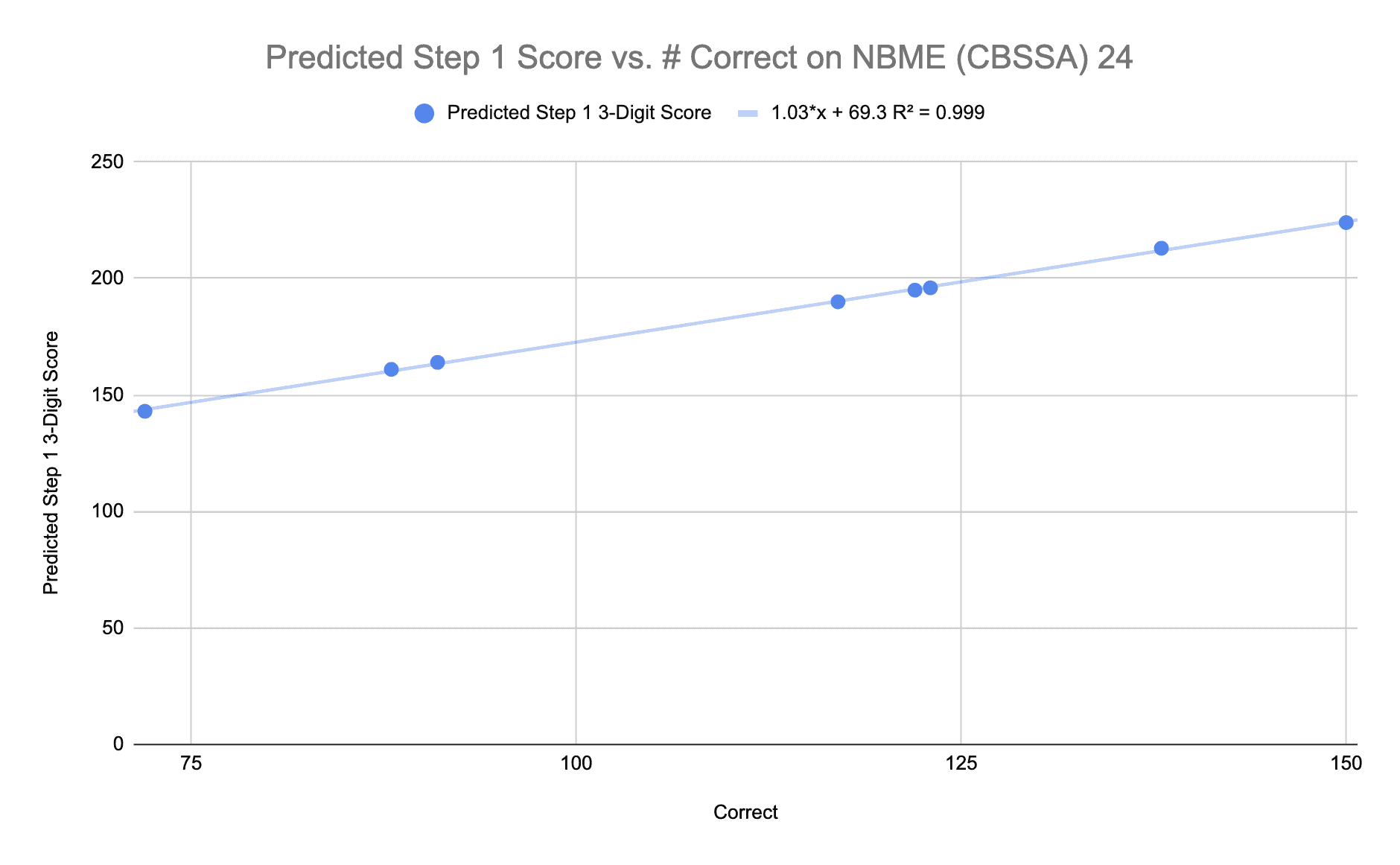 NBME (CBSSA) 24 Score Converter
