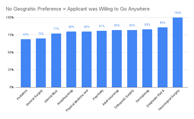No Geograhic Preference = Applicant was Willing to Go Anywhere (1)