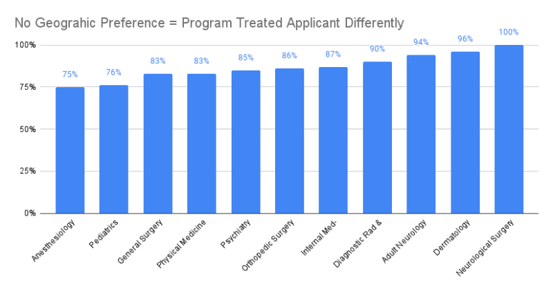 No Geograhic Preference = Program Treated Applicant Differently
