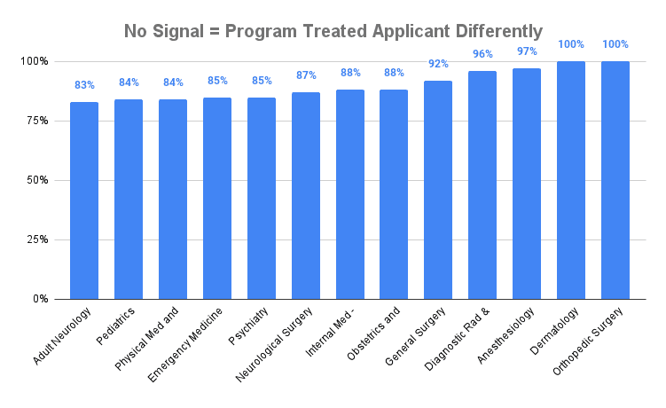 No Signal = Program Treated Applicant Differently