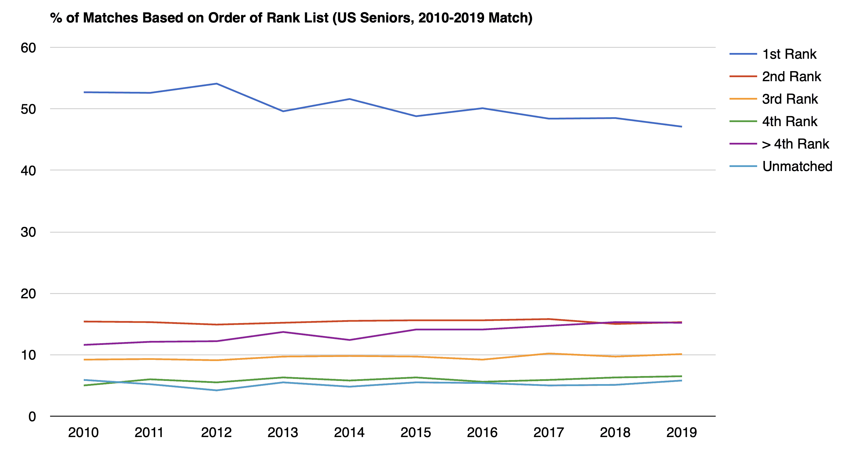 % of Matches Based on Order of Rank List