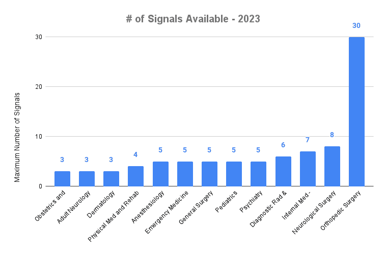 # of Signals Available - 2023
