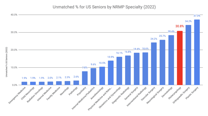 Otolaryngology-Unmatched % for US Seniors by NRMP Specialty (2022)